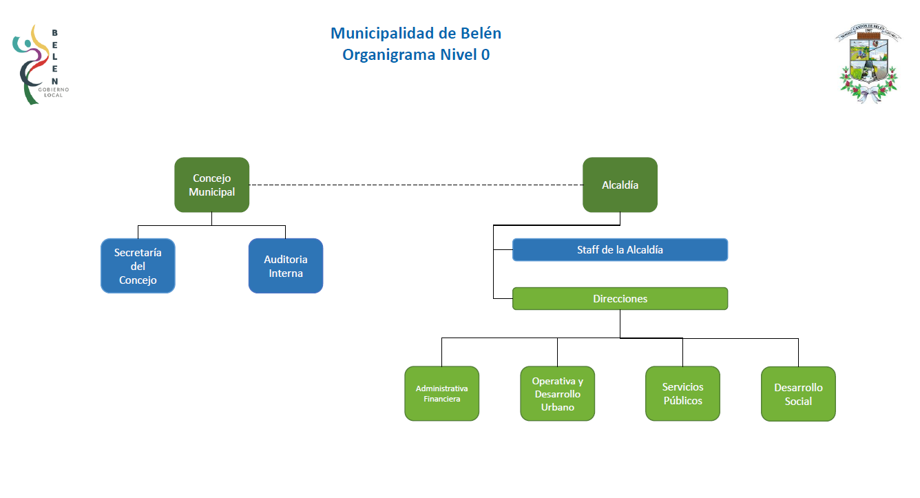 Organigrama de la municipalidad de Belén