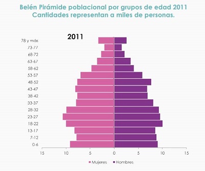 Imagen de la pirámide de población por grupos de edades