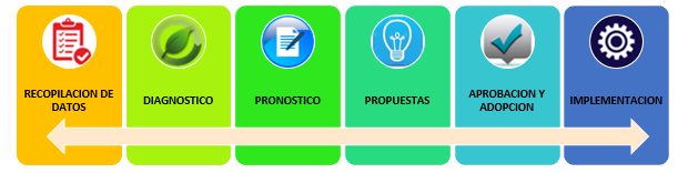 Fases del proceso metodológico para elaboración de planes reguladores